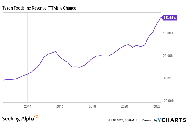 Tyson Foods Revenue Trend