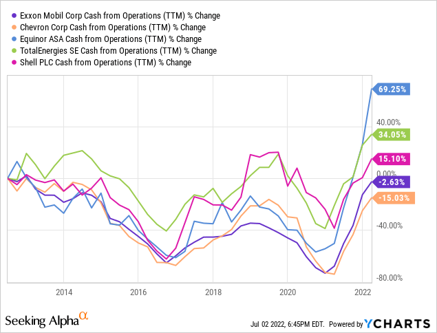 Oil stocks cash from operations