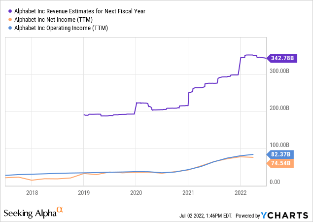 Alphabet financials