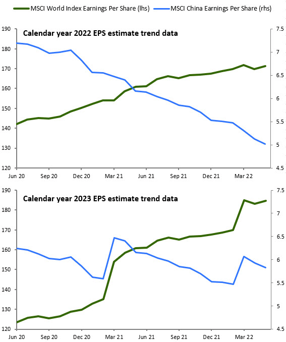 chinese earnings estimates