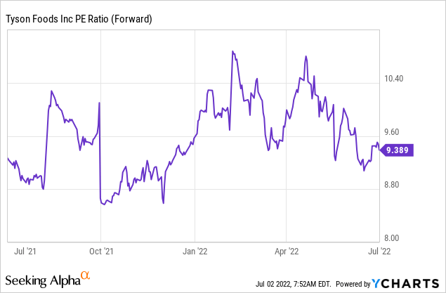 TSN PE ratio