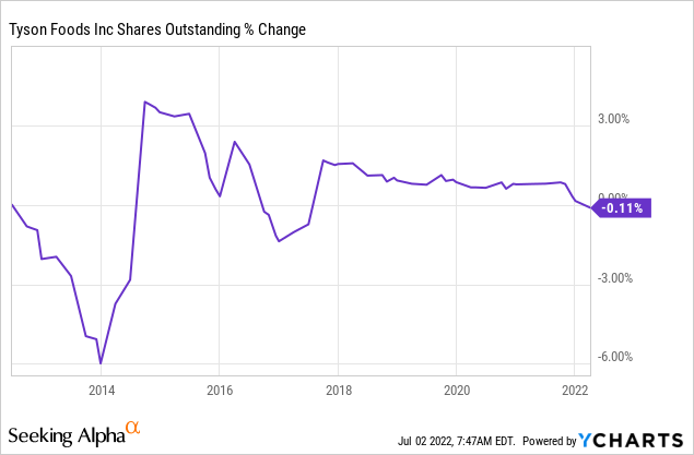 TSN shares outstanding