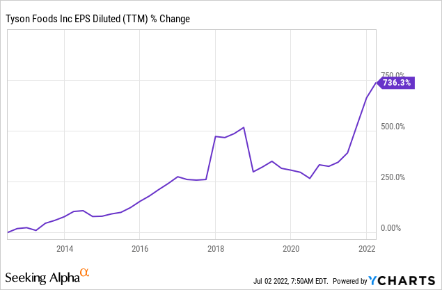 Tyson Foods EPS trend