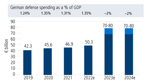 german defense spend