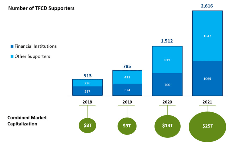 number of TFCD supporters