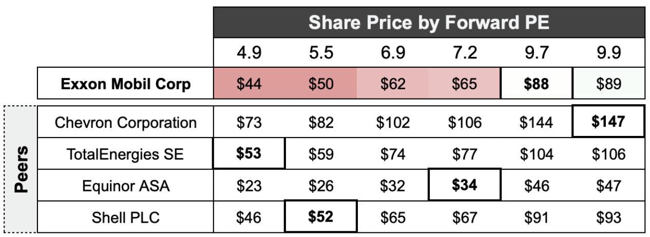 XOM Share Price by Forward PE
