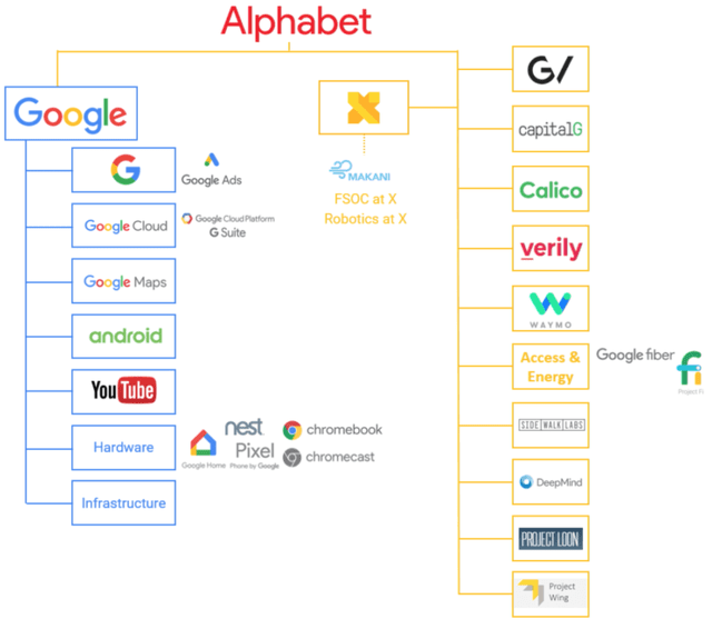 Alphabet Business model