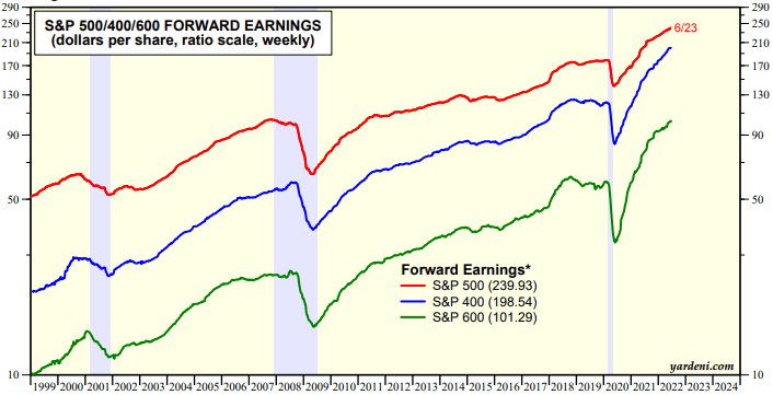 S&P 500, 400, 600 Forward Earnings