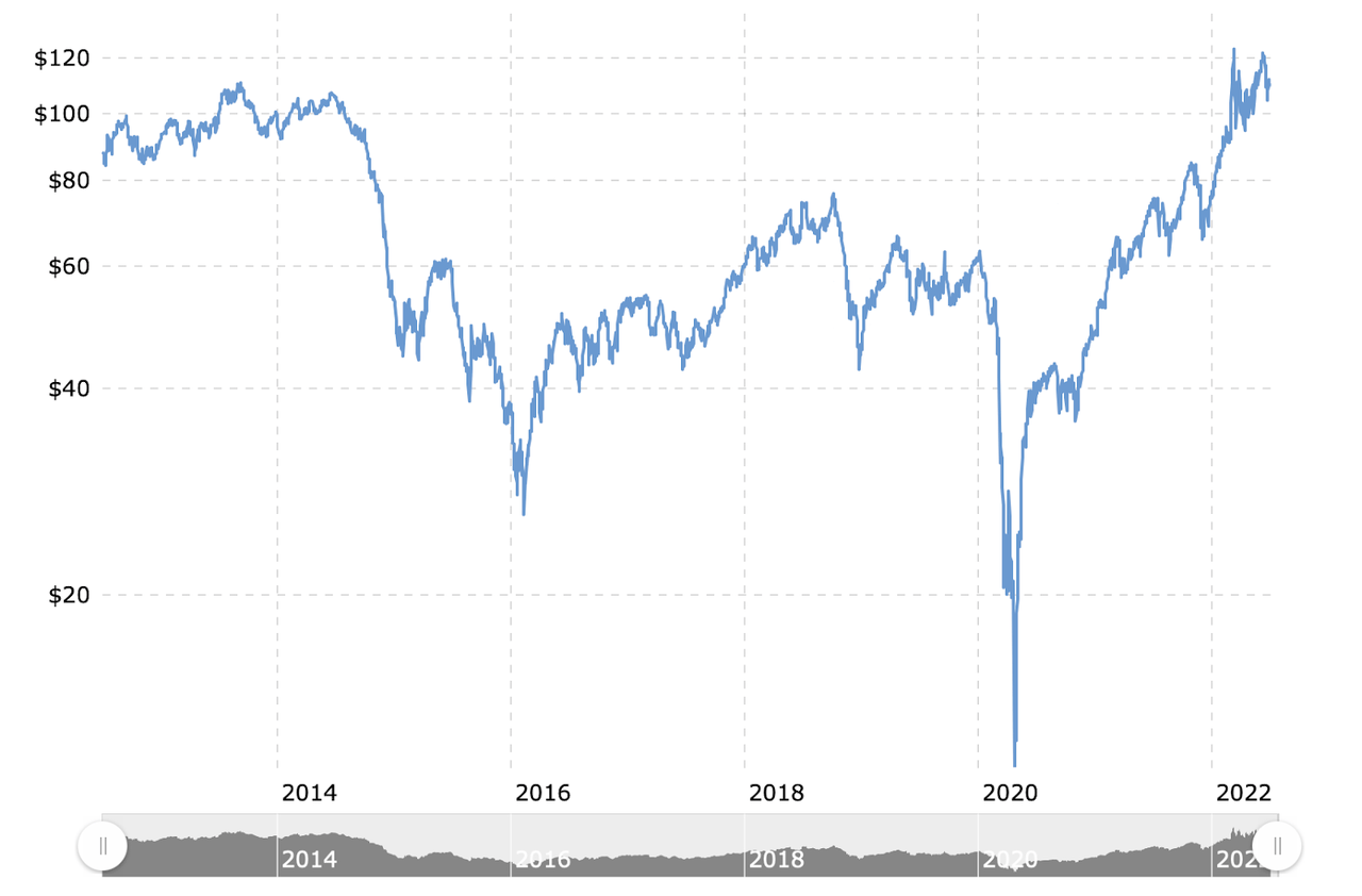 US Crude 10-Year Chart