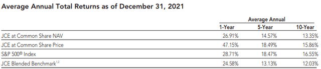 JCE Annualized Returns