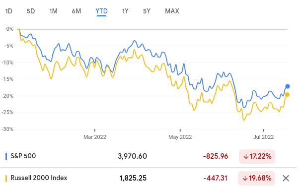 YTD Performance (S&P 500 and Russell 2000)