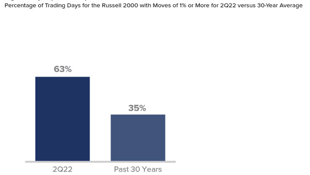 Percentage of Trading Days for the Russell 2000 with Moves of 1% or More