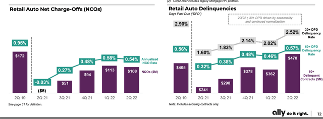 Ally Financial retail auto net charge offs