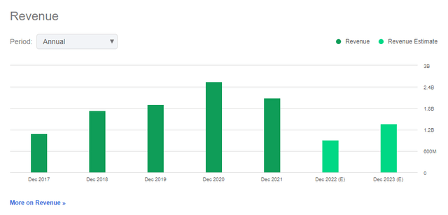 WISH revenues