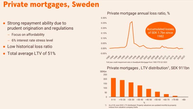 Swedish mortgage book