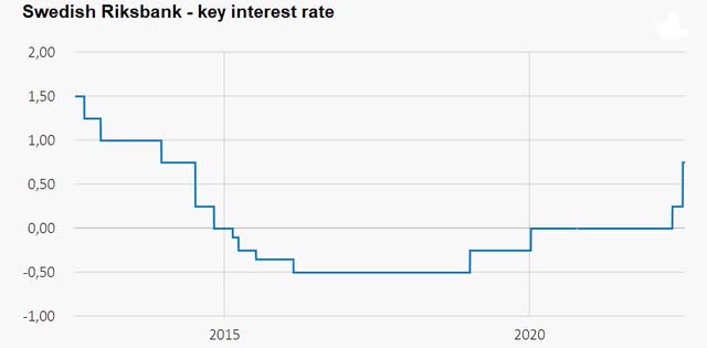 Swedish Riksbank - Policy rate