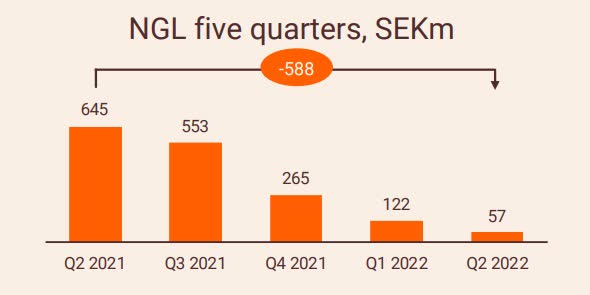 Swedbank NGL - last 5 quarters
