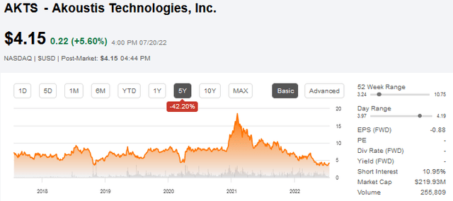 AKTS 5-year Price Chart