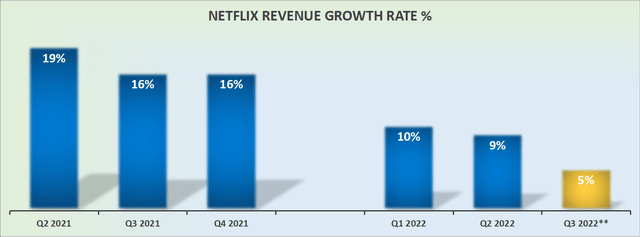 Netflix revenue growth rates
