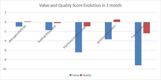 Variations in value and quality