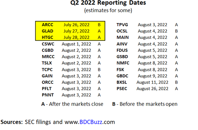 BDC Reporting Dates