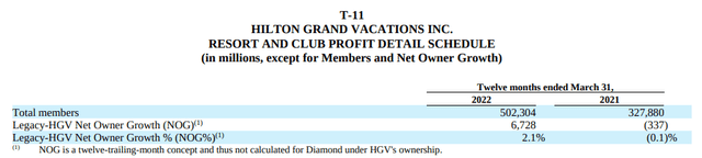 Hilton Grand Vacations: First Quarter Results 2022