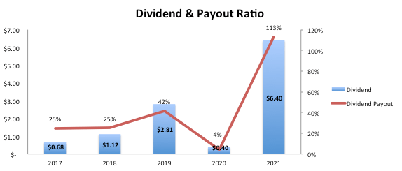 Progressive Dividend & Payout Ratio