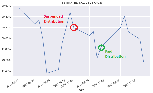 Estimated NCZ Leverage