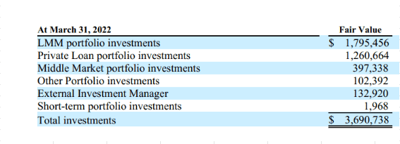 Ovirview of investments