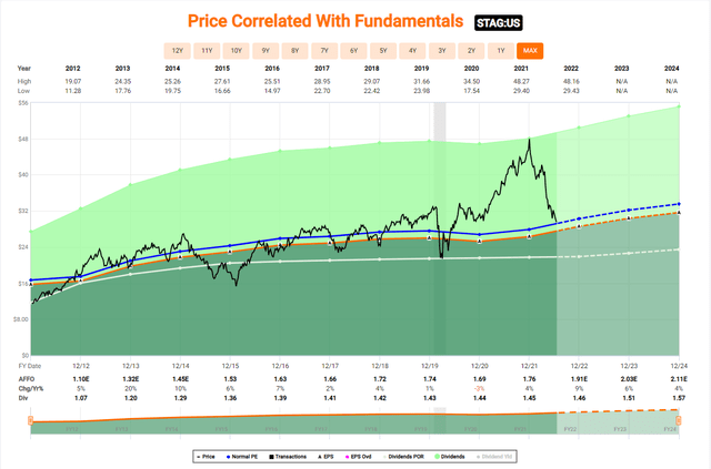 STAG Stock - Price to Fundamentals Correlation