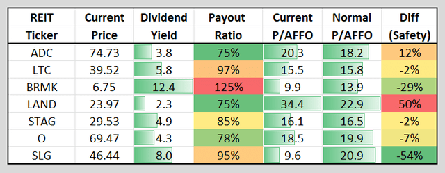 7 Monthly-Paying REIT Stocks - Price, Yield, Payout Ratio, Price to AFFO Ratio