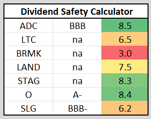 7 Monthly-Paying REIT Stocks - Dividend Safety Calculator