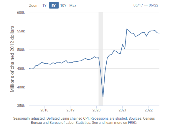 Real Retail Sales Are Sideways