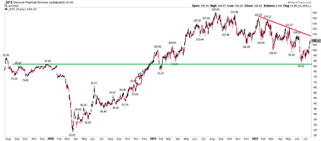 DFS Approaches Resistance Ahead of Earnings