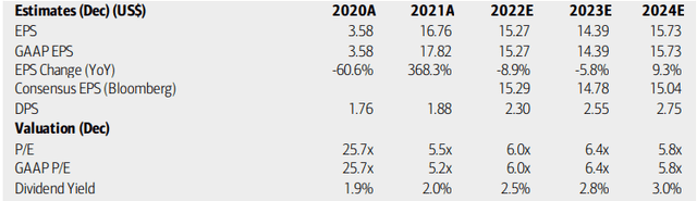 Discover Earnings, Valuation, and Dividend Forecasts