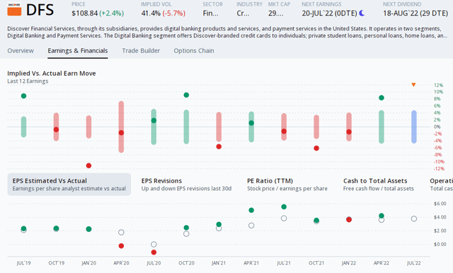 DFS stocks have strong EPS beat history, but mixed stock performance trends