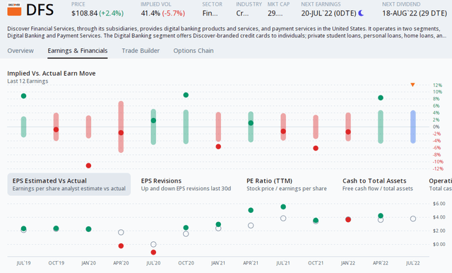 DFS Shares Have A Strong EPS Beat History, But Mixed Stock Performance Trends