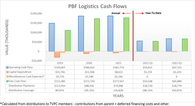 PBF Logistics Cash Flows
