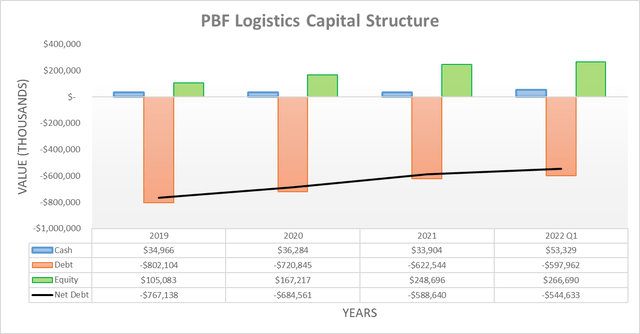 PBF Logistics Capital Structure