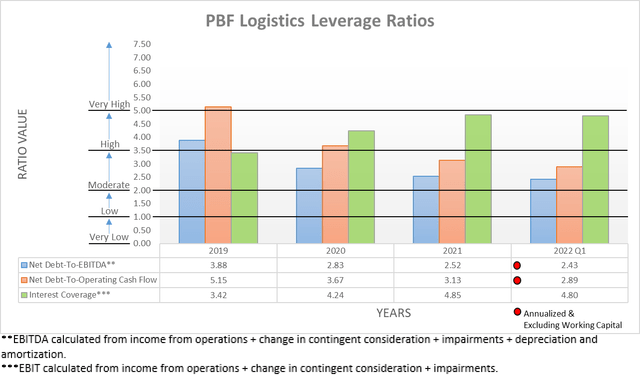 PBF Logistics Leverage Ratios