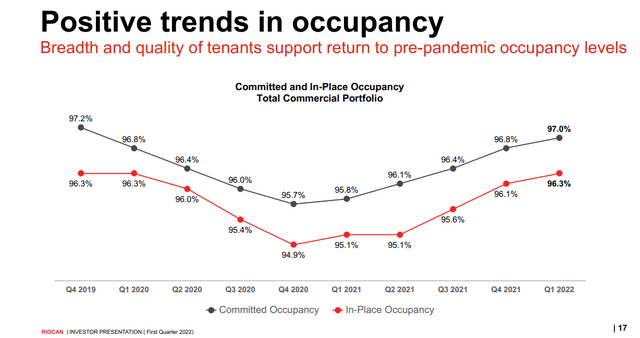 RioCan REIT occupancy trends