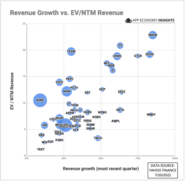 SaaS Revenue Growth and EV/NTM Revenue