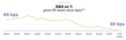 REITs are very cost efficient