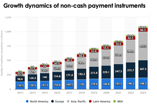The volume of non-cash payments almost doubled between 2015 and 2021