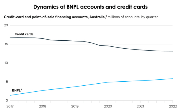 The development of alternative payment services may reduce the profit of credit card issuers in the U.S. by up to 15% in favor of new loan systems.