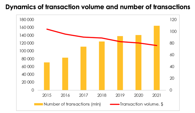 Transaction volumes have been increasing, while their average size has been gradually decreasing due to more frequent use of plastic cards in everyday spending and substitution of cash.