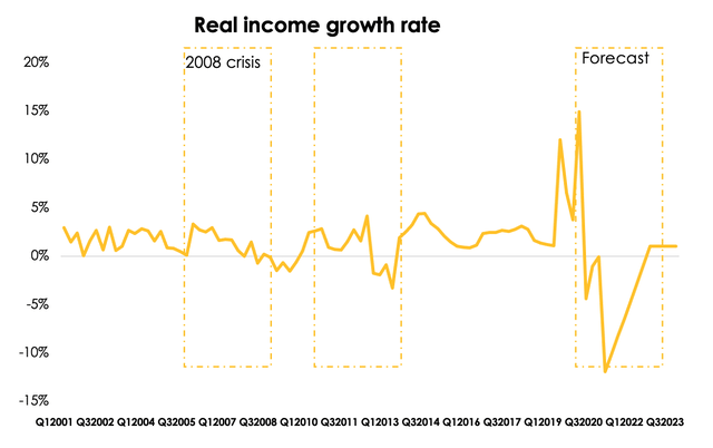 The 2020 crisis, encouraging tickets and zero interest rates only accelerated consumption, but with looming recession, the real income decline is inevitable. On average, real incomes have stagnated or fallen for about 7 months in a row during economic shocks. We expect similar dynamics in 2023 and believe that real income growth will return to its average of 1% only by early 2024.