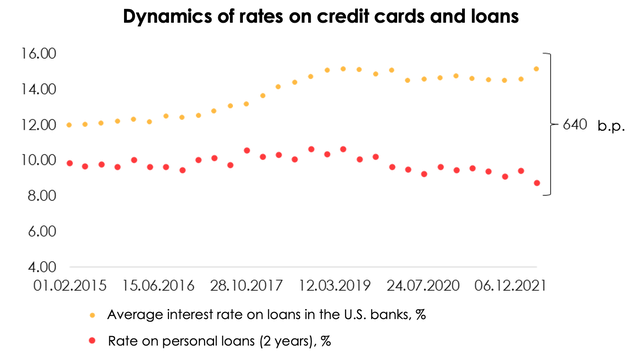 Firstly, credit card rates in the U.S. are significantly higher than rates on 2-year consumer loans, with the spread widening up to 640 b.p. over the last few months. It is much cheaper for a consumer to get a 2-year loan than to pay for a purchase by credit card.