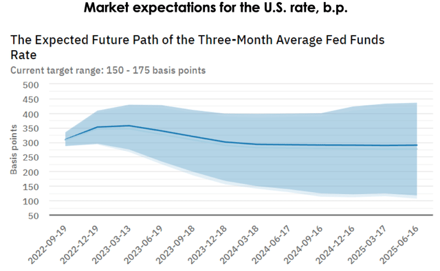 The market is already assuming the key rate reduction in the second half of 2023.