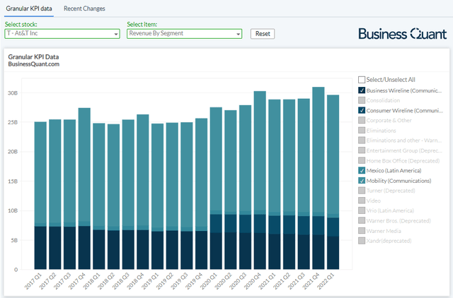 AT&T's revenue by segment